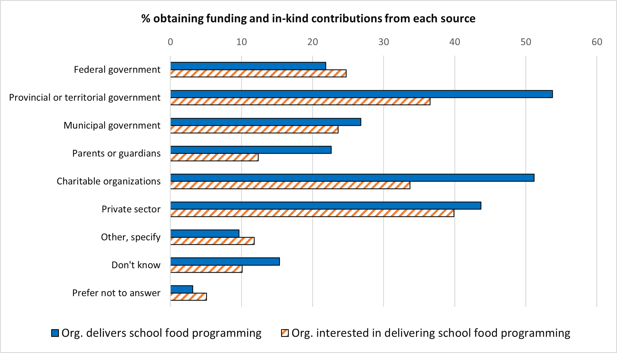A bar chart of the percent of organizational respondents obtaining funding and in-kind contributions from each source. Text version below.
