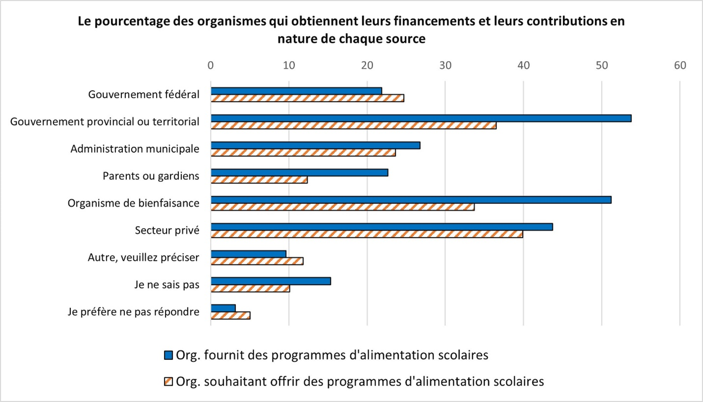Un graphique à barres du pourcentage des organismes qui obtiennent leurs financements et leurs contributions en nature de chaque source.