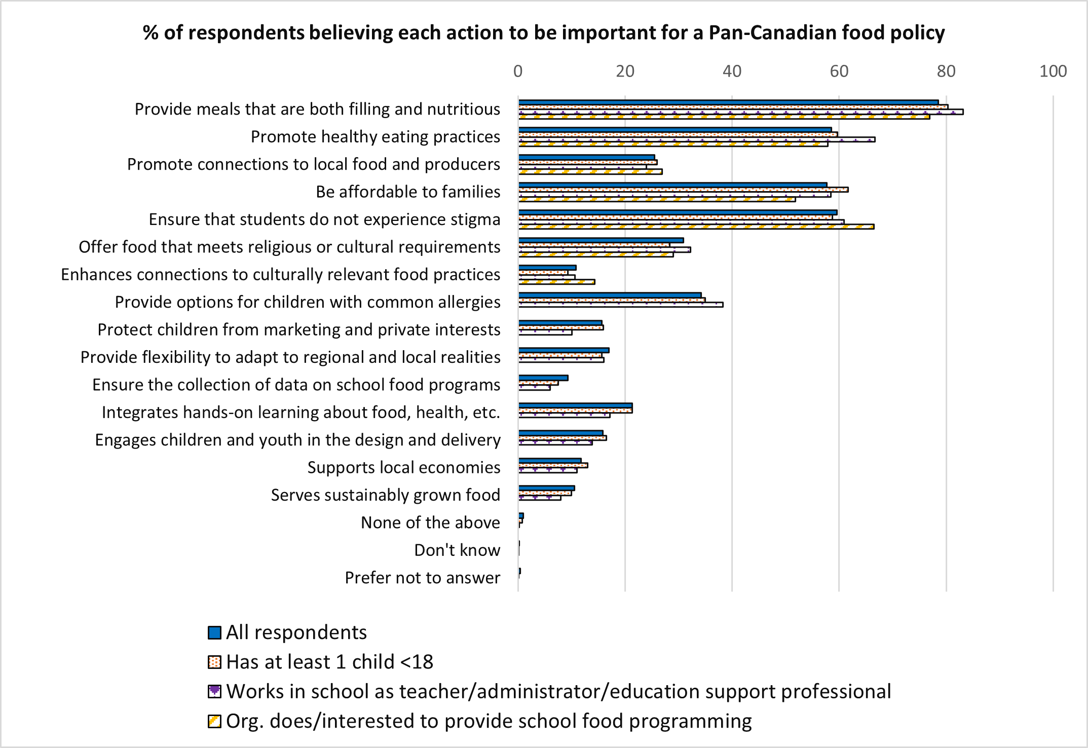 A bar chart of the percent of respondents believing each action to be important for a Pan-Canadian food policy. Text version below.