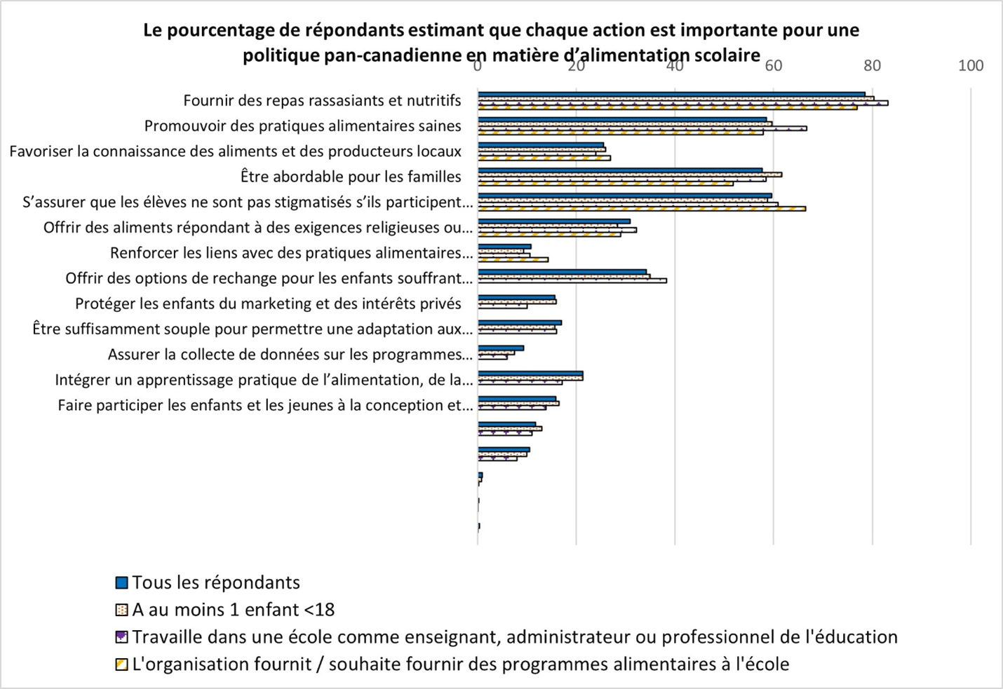 Un graphiques à barres du pourcentage de répondants estimant que chaque action est importante pour une politique pan-canadienne en matière d’alimentation scolaire. 