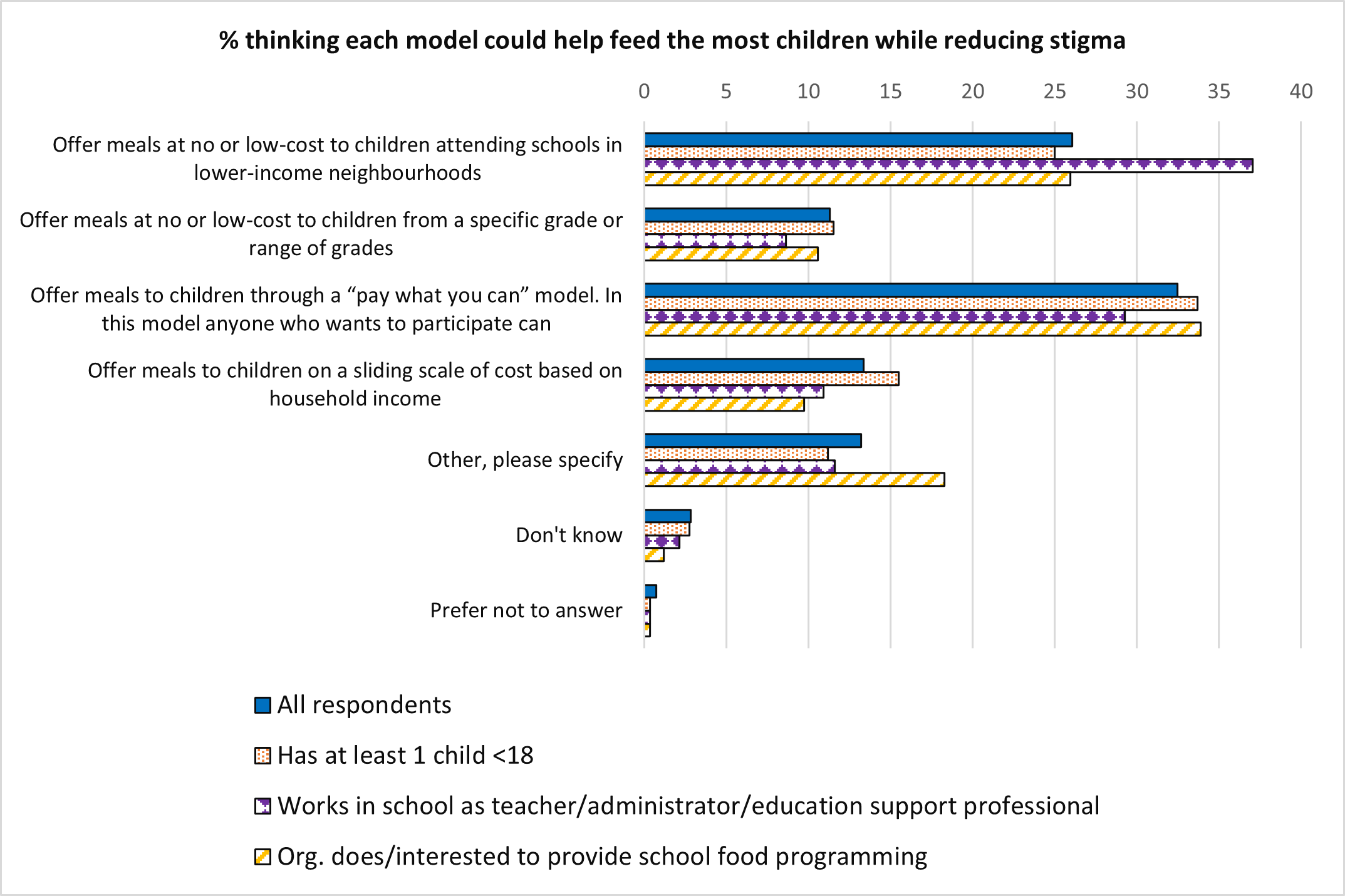 A bar chart of the percent of respondents thinking each model could help feed the most children while reducing stigma. Text version below.