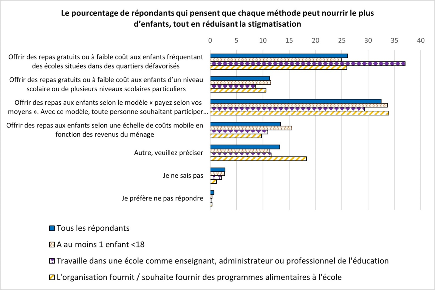 Un graphique à barres du pourcentage de répondants qui pensent que chaque méthode peut nourrir le plus d’enfants, tout en réduisant la stigmatisation.