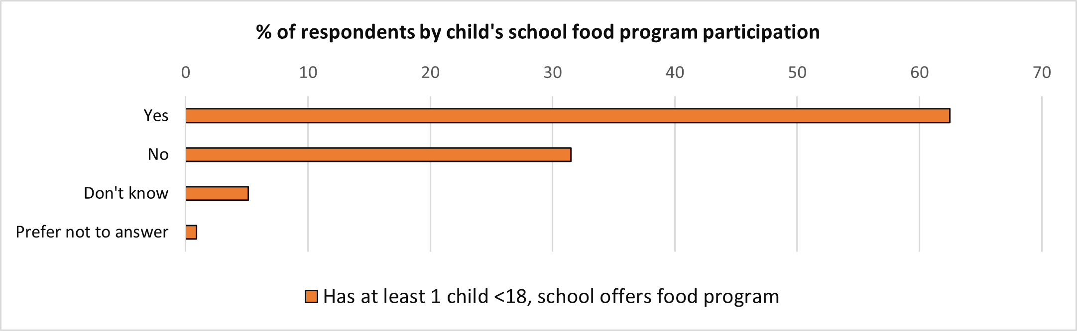 A bar chart of the percent of respondents by child’s school food program participation. Text version below.