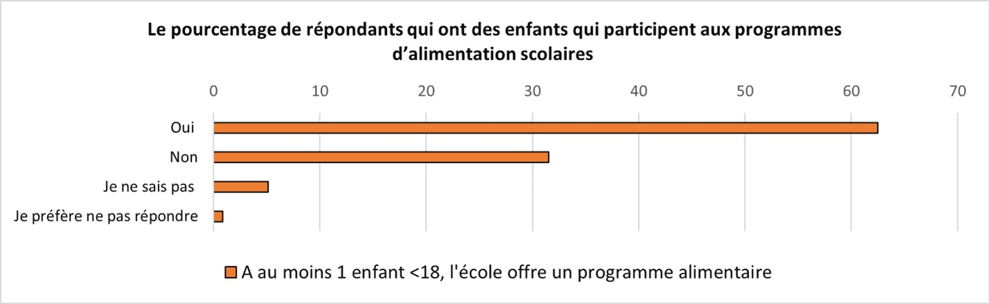 Un graphique à barres du pourcentage de répondants qui ont des enfants qui participent aux programmes d’alimentation scolaires.