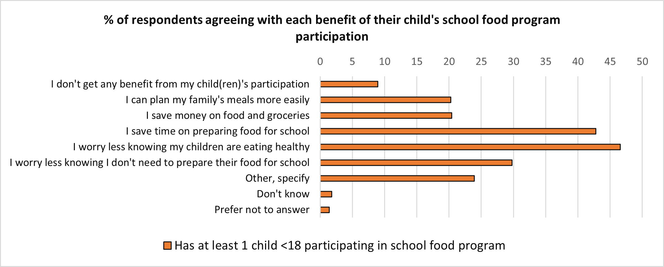 A bar chart of the percent of respondents agreeing with each benefit of their child’s school food program participation. Text version below.