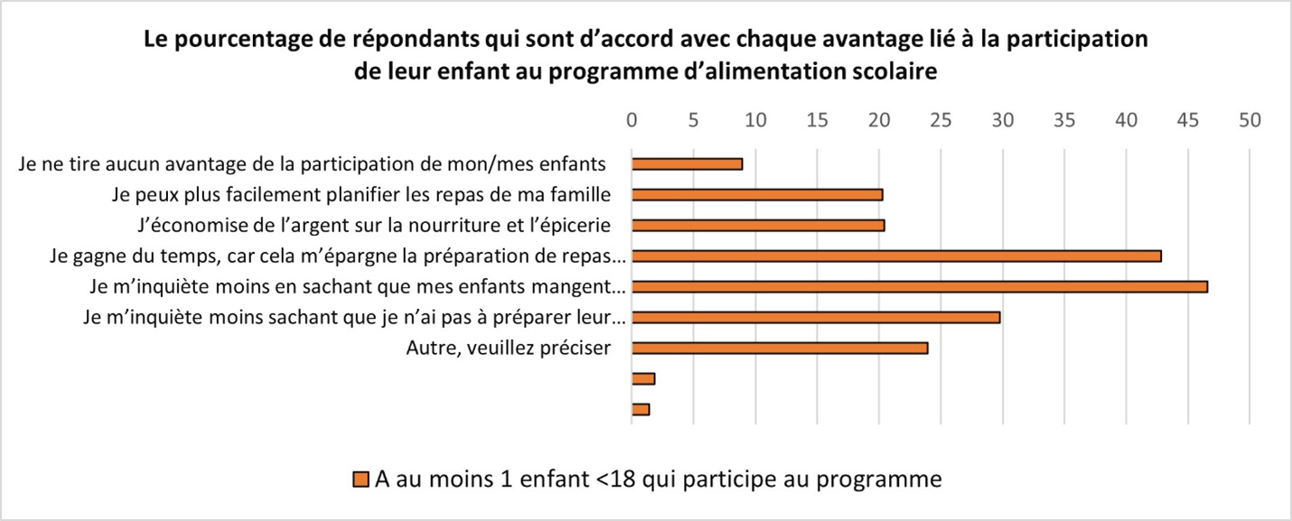 Le pourcentage de répondants qui sont d’accord avec chaque avantage lié à la participation de leur enfant au programme d’alimentation scolaire.