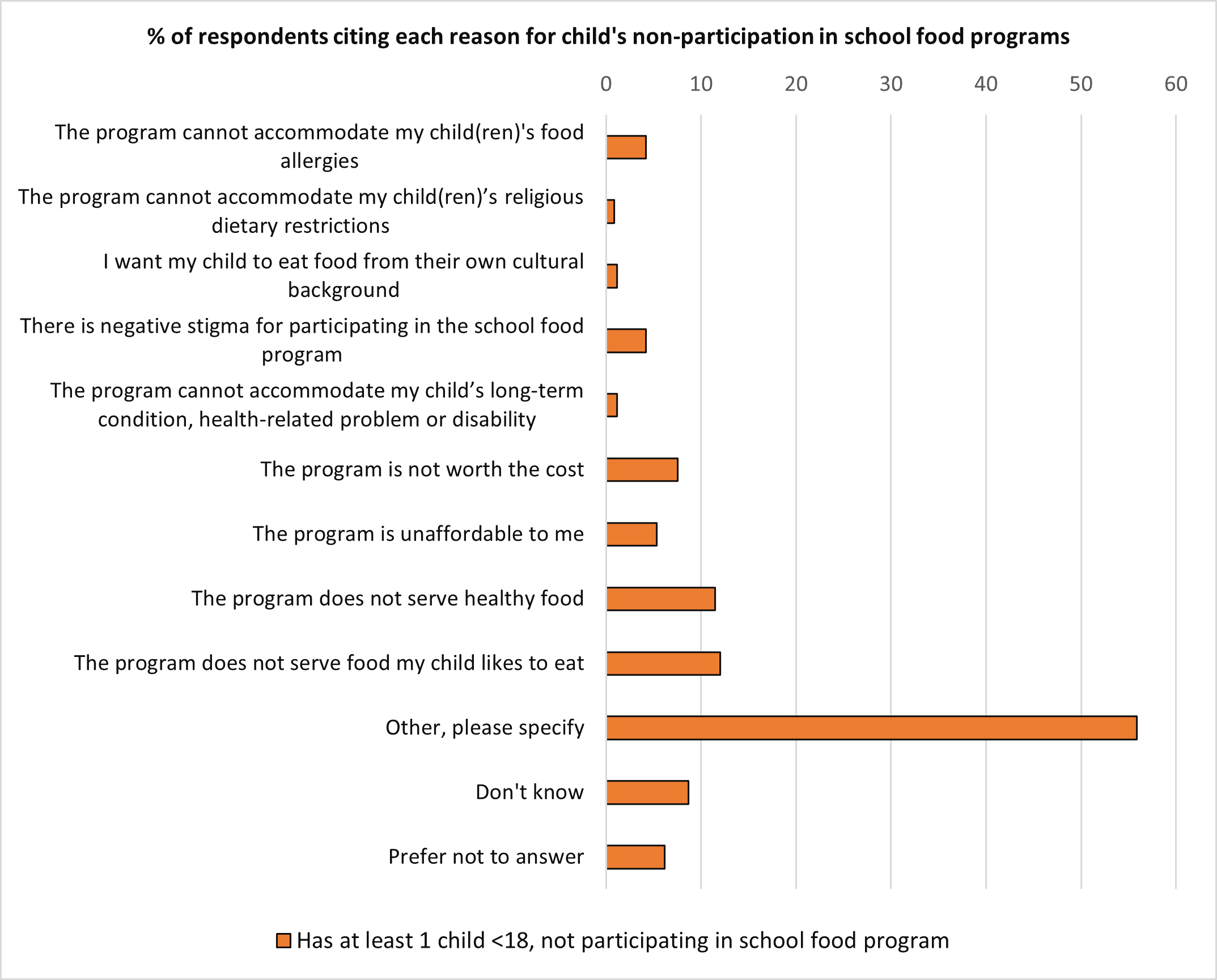 A bar chart of the percent of respondents citing each reason for child’s non-participation in school food programs. Text version below.
