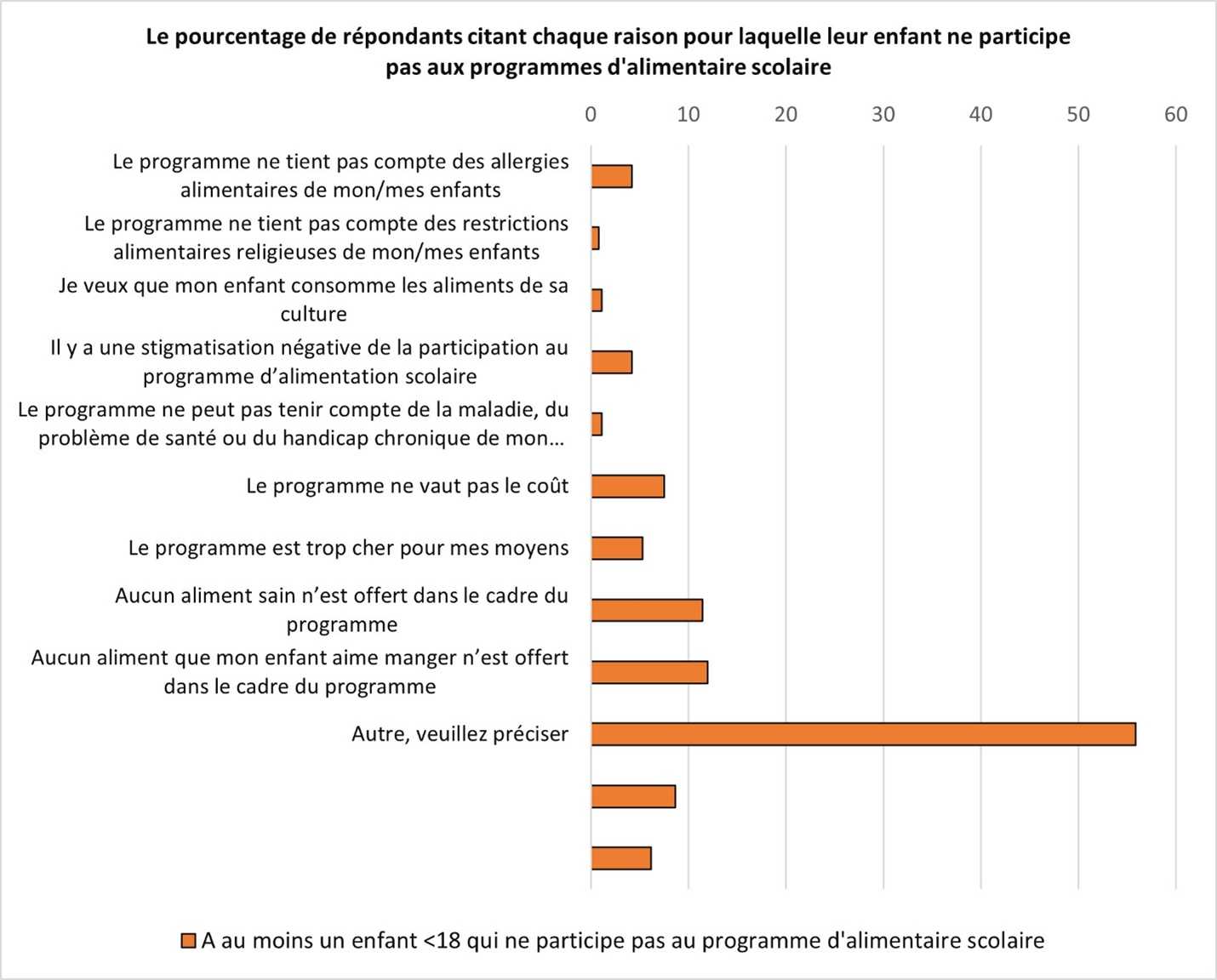 Un graphique à barres du pourcentage de répondants citant chaque raison pour laquelle leur enfant ne participe pas aux programmes d'alimentaire scolaire.