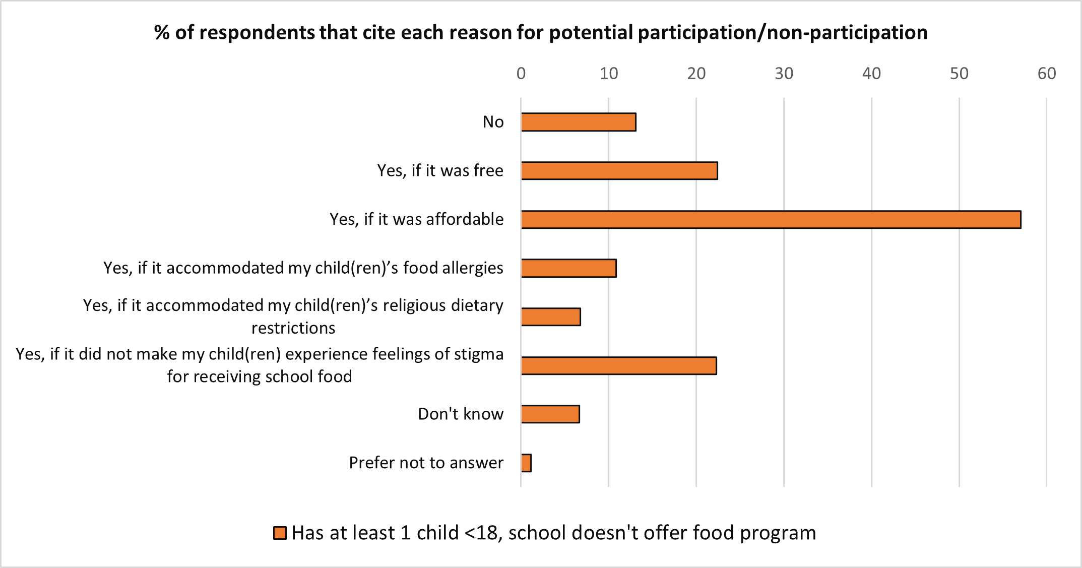 A bar chart of the percent of respondents that cite each reason for potential participation/non-participation. Text version below.