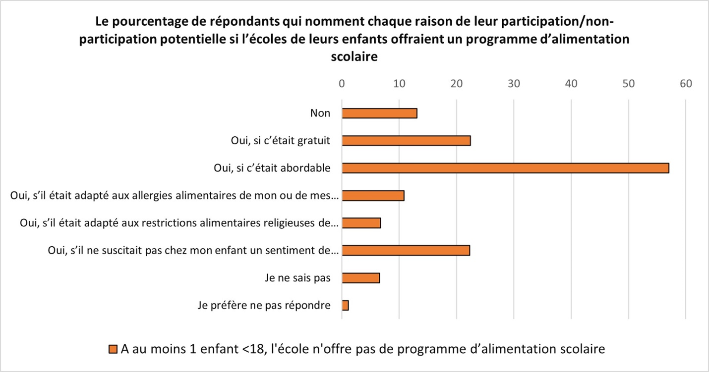 Un graphique à barres du pourcentage de répondants qui nomment chaque raison de leur participation/non-participation potentielle si l’écoles de leurs enfants offraient un programme d’alimentation scolaire.