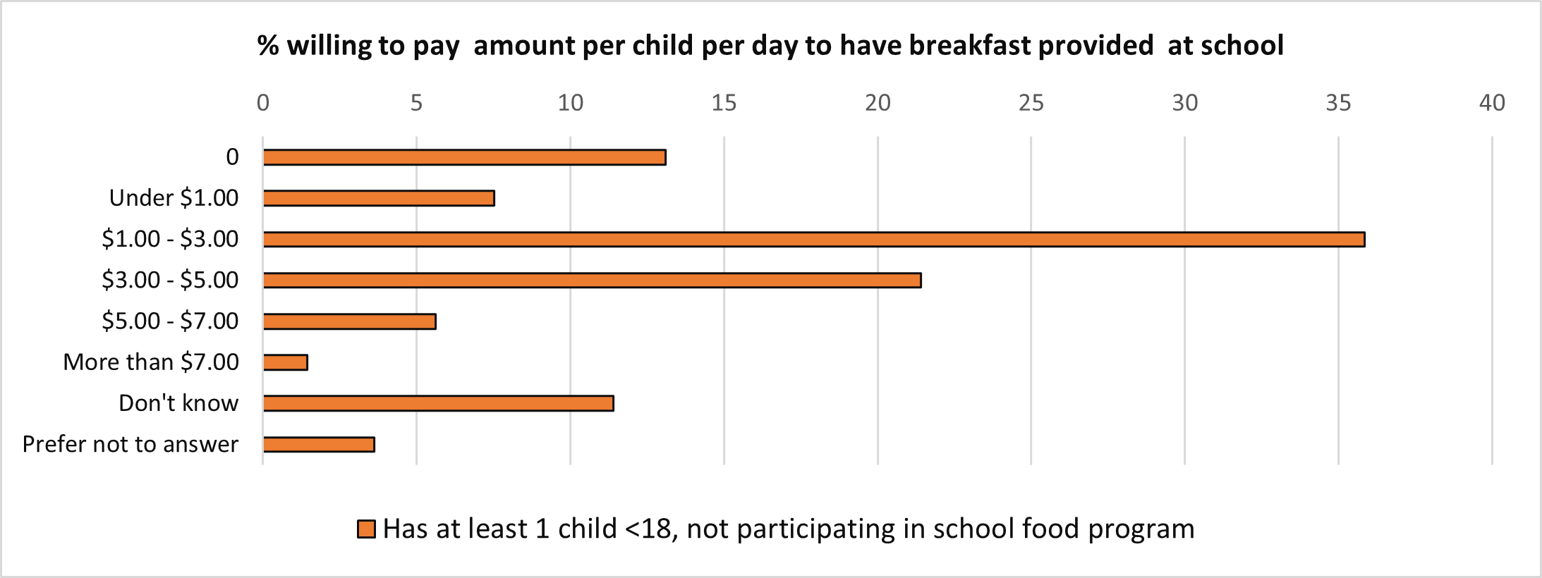 A bar chart of the percent willing to pay amount per child per day to have breakfast provided at school. Text version below.