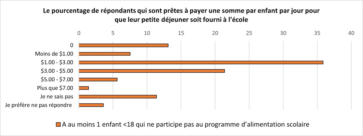 Un graphique à barres du pourcentage de répondants qui sont prêtes à payer une somme par enfant par jour pour que leur petite déjeuner soit fourni à l’école. 