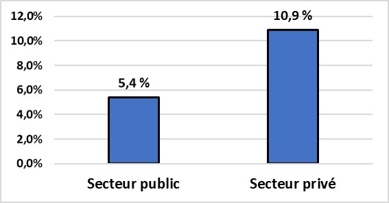 Graphique 2 : Pourcentage d’incidents de harcèlement sexuel et de violence signalés dans les secteurs public et privé en 2021