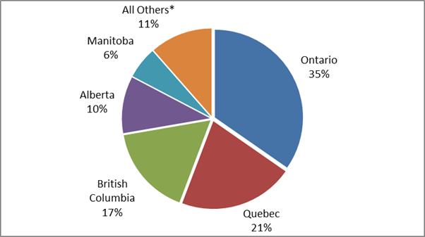 Chart of insert Chart 2.1 Percentage of reported disabling injuries by province/territory, 2017: description follows