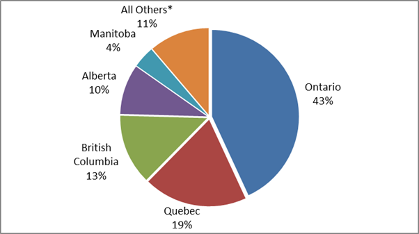 Chart of Chart 2.2 Percentage of reported federal jurisdiction employment by province/ territory, 2017: description follows