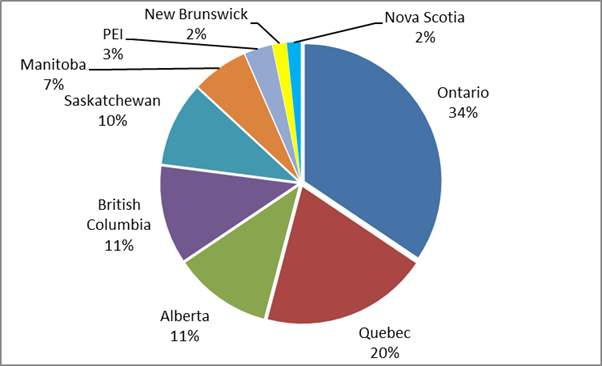 Chart of Chart 2.3 Percentage of fatal work injuries by province/territory, 2017: description follows