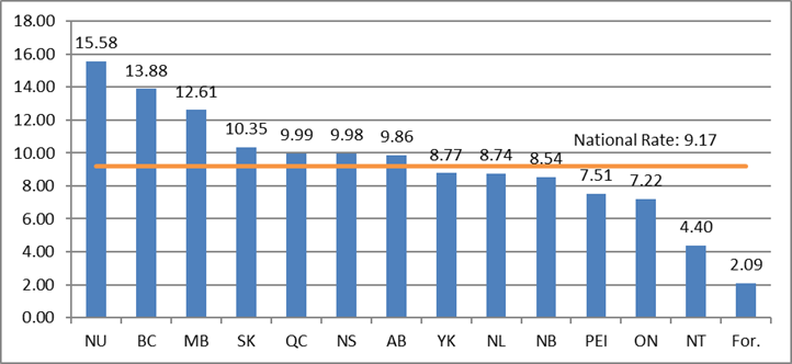 Chart of insert Chart 2.4 Disabling Injury Frequency Rate (DIFR) by province/territory, 2017: description follows