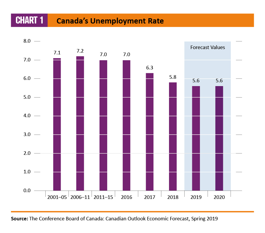 2016 Employment Equity Data Report Canada Ca