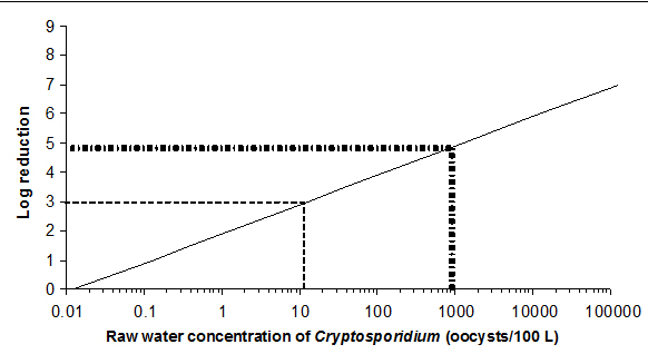 A graph showing the level of treatment required to meet an acceptable level of risk of 10-6 DALY per person per year based on 1 L consumption for concentrations of Crytosporidium oocysts in a raw water source ranging from 13 oocysts per 100 litres to 900 oocysts per 100 litres.
