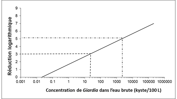 Graphique montrant le degré de traitement requis pour atteindre un niveau de risque acceptable de 10-6 AVCI par personne par année selon une consommation de 1 litre, pour des concentrations de Giardia allant de 21 kystes pour 100 litres à 2500 kystes pour 100 litres d’eau brute.