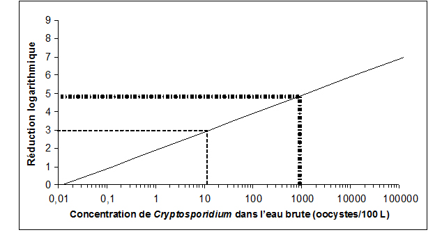 Graphique montrant le degré de traitement requis pour atteindre un niveau de risque acceptable de 10<sup>-6</sup> AVCI par personne par année selon une consommation de 1 litre, pour des concentrations de Cryptosporidium allant de 13 kystes pour 100 litres à 900 kystes pour 100 litres d’eau brute.