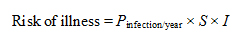 The equation used to calculate the risk of illness.