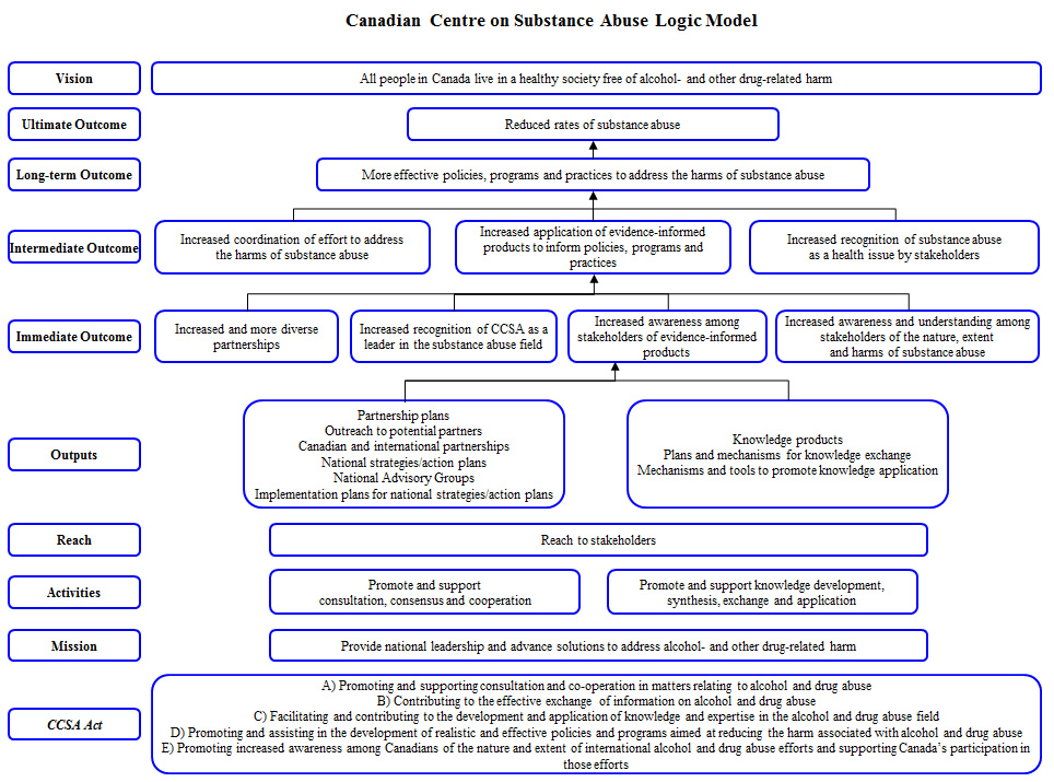 Appendix 2 – Canadian Centre on Substance Abuse – Logic Model
