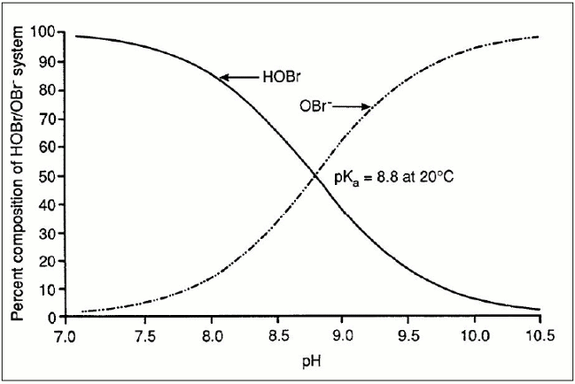 Figure 1 - A graphic representation of the distribution of hypobromous acid (HOBr) and hypobromite ion (OBr<sup>−</sup>) in aqueous solution in relation to pH.
