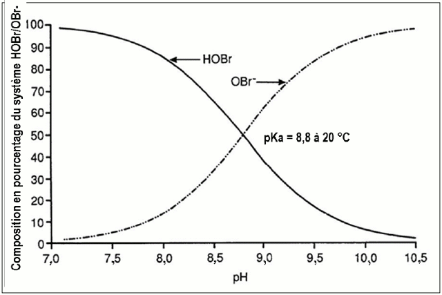 Figure 1 - Un graphique représentant la répartition de l'acide hypobromeux (HOBr) et de l'ion hypobromite (OBr<sup>−</sup>) dans des solutions aqueuses en fonction du pH.