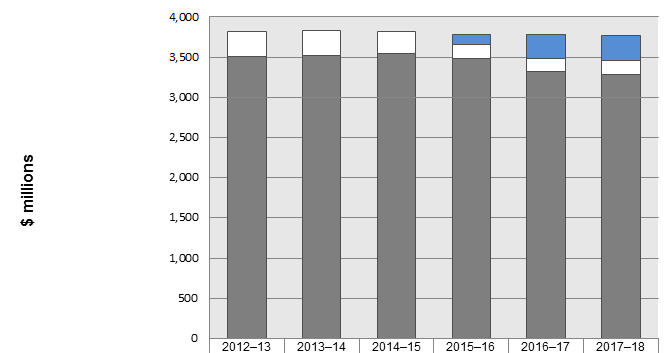 Figure - Departmental Spending Trend Graph