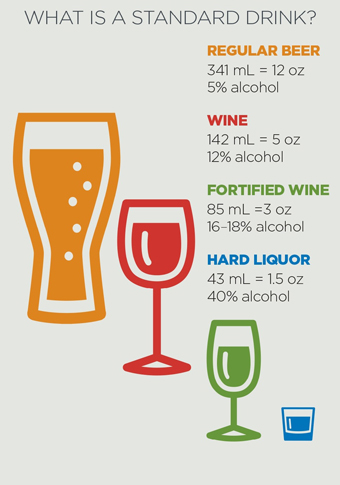 What is a standard drink?