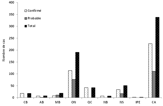 Figure 1, Nombre de cas de la maladie de Lyme déclarés au Canada en 2012, par province.