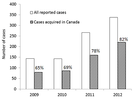 Figure 2. The numbers of reported Lyme disease cases in Canada 2009-2012.