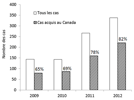 Figure 2. Nombre de cas de la maladie de Lyme déclarés au Canada de 2009 à 2012.