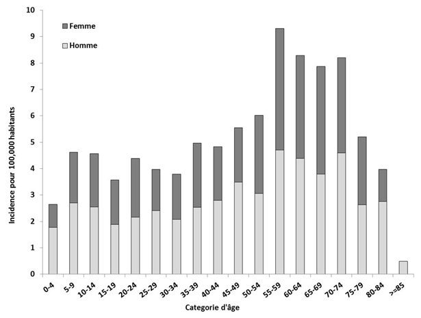 Figure 3. Incidence des cas de la maladie de Lyme déclarés de 2009 à 2012, selon le sexe et la catégorie d'âge.