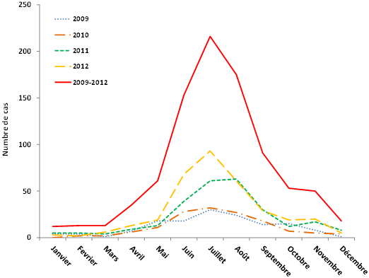 Figure 4. Nombre de cas de maladie de Lyme déclarés par les provinces participant au système de surveillance renforcée de la maladie de Lyme par mois d'apparition de la maladie et par année, de 2009 à 2012.