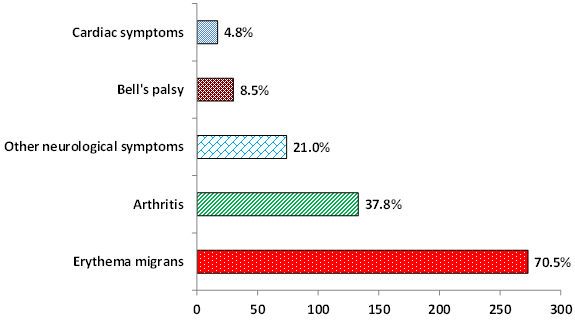 Figure 6. The clinical manifestations of Lyme disease cases for which these data were reported, 2009-2012.