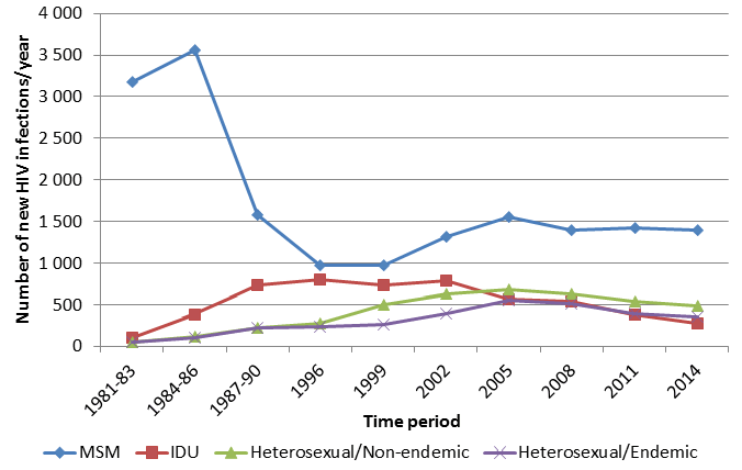 Figure 2.Estimated number of new HIV infections in Canada for selected time periods and years, by exposure category (range of uncertainty omitted; for time periods, average annual estimates are shown).  
