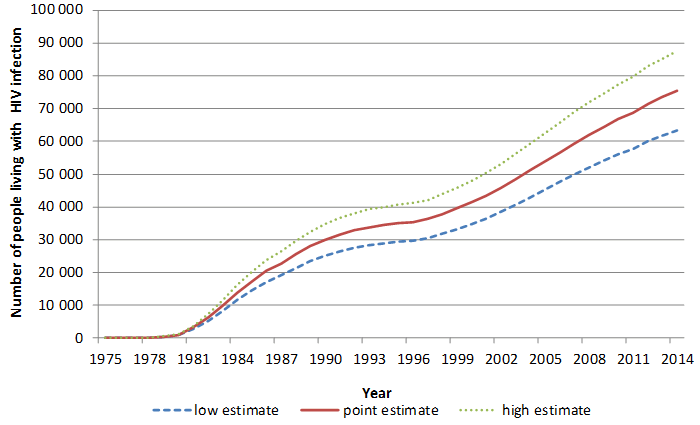 Figure 3. HIV Prevalence:  Estimated number of people living with HIV in Canada by year.