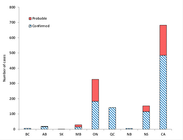 Figure 1. The numbers of reported Lyme disease cases by province in Canada in 2013.