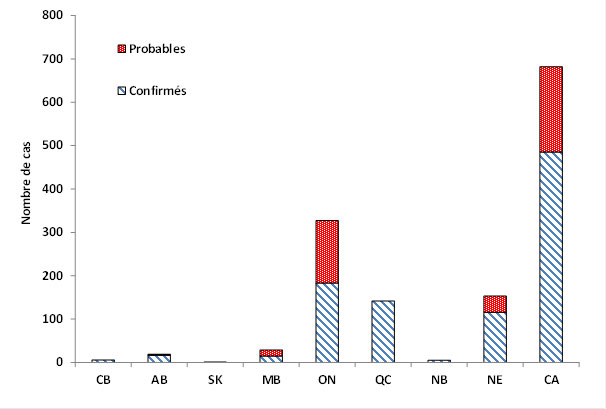 Figure 1, Nombre de cas de la maladie de Lyme déclarés au Canada en 2013, par province.