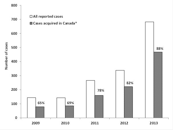 Figure 2. The numbers of reported Lyme disease cases in Canada 2009-2013.