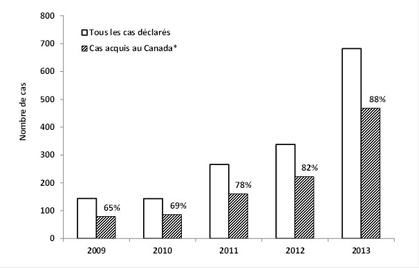 Figure 2. Nombre de cas de la maladie de Lyme déclarés au Canada de 2009 à 2013.