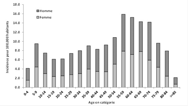Figure 3. Incidence des cas de la maladie de Lyme déclarés de 2009 à 2013, selon le sexe et la catégorie d'âge.