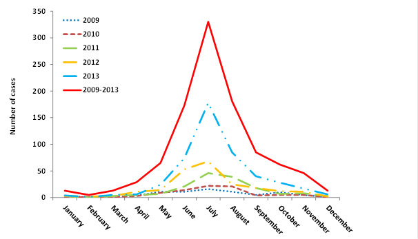 Figure 4. The numbers of Lyme disease cases reported in the LDES, by month of illness onset and by year, 2009-2013.