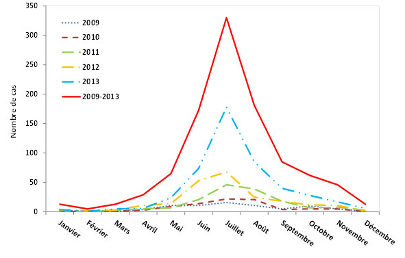 Figure 4. Nombre de cas de maladie de Lyme déclarés par les provinces participant au système de surveillance renforcée de la maladie de Lyme par mois d'apparition de la maladie et par année, de 2009 à 2013.