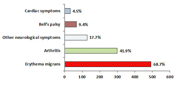 Figure 6. The clinical manifestations of Lyme disease for cases reported from 2009-2013 for which these data were available.