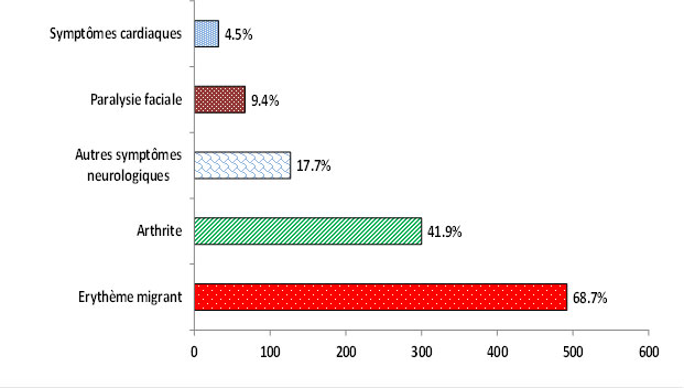 Figure 6. Manifestations cliniques de la maladie de Lyme pour les cas déclarés de 2009 à 2013 pour lesquels les données étaient disponibles.