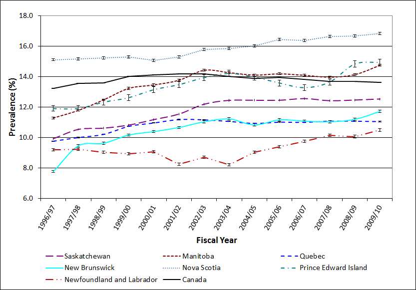 An Analysis of the Topic of Depression and the Common Health Problems in the United States