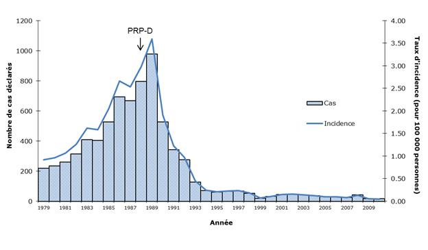 Figure 1 : Infections à Haemophilus influenzae de type b - Nombre de cas déclarés et taux d'incidence, Canada, 1979-2010